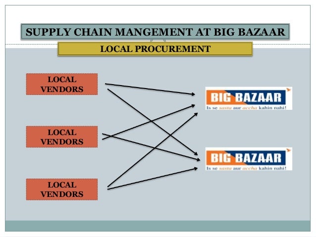 inventory management of big bazar Inventory management in big bazaar is managed using sap (system, application and product in data processing) it is used by back office for maintaining a data, general ledger, generating. inventory management of big bazar Inventory management in big bazaar is managed using sap (system, application and product in data processing) it is used by back office for maintaining a data, general ledger, generating.