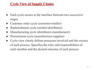 Cycle View of Supply Chains
● Each cycle occurs at the interface between two successive
stages
● Customer order cycle (customer-retailer)
● Replenishment cycle (retailer-distributor)
● Manufacturing cycle (distributor-manufacturer)
● Procurement cycle (manufacturer-supplier)
● Cycle view clearly defines processes involved and the owners
of each process. Specifies the roles and responsibilities of
each member and the desired outcome of each process.
13
 