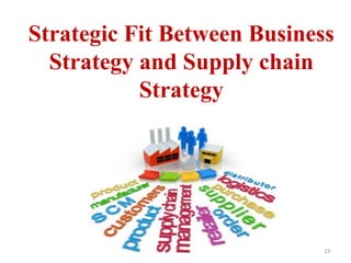Strategic Fit Between Business
Strategy and Supply chain
Strategy
23
 