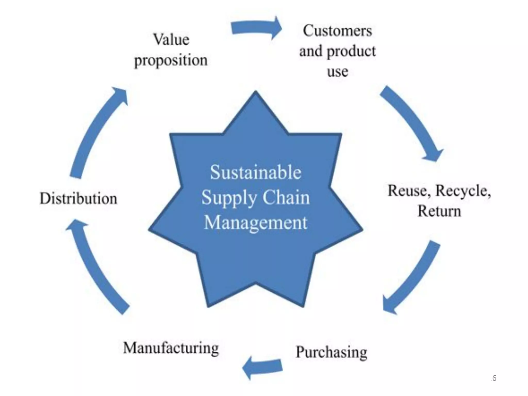 DEMAND MANAGEMENT IN SUPPLY CHAIN | PDF