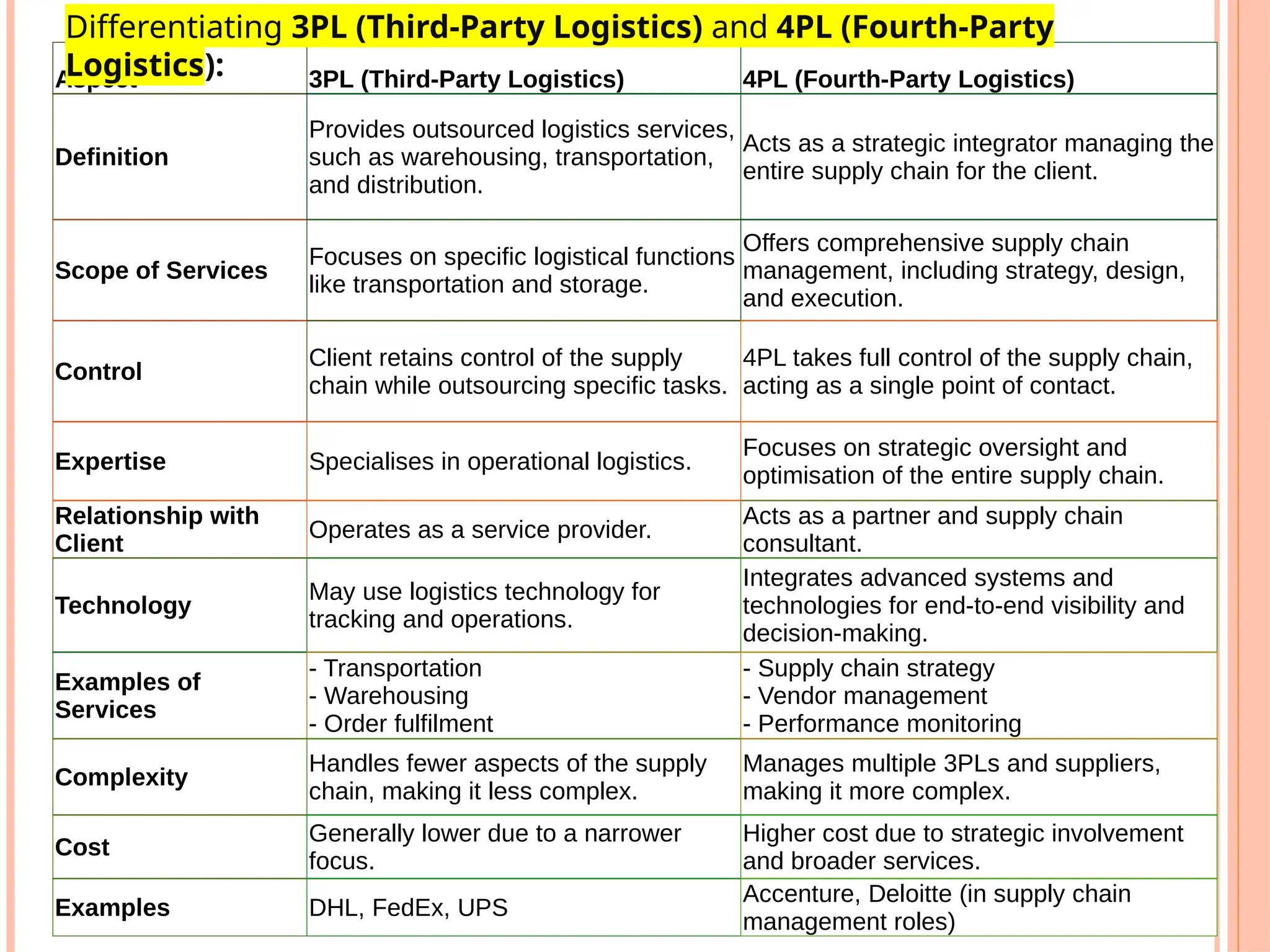 Aspect 3PL (Third-Party Logistics) 4PL (Fourth-Party Logistics)
Definition
Provides outsourced logistics services,
such as warehousing, transportation,
and distribution.
Acts as a strategic integrator managing the
entire supply chain for the client.
Scope of Services
Focuses on specific logistical functions
like transportation and storage.
Offers comprehensive supply chain
management, including strategy, design,
and execution.
Control
Client retains control of the supply
chain while outsourcing specific tasks.
4PL takes full control of the supply chain,
acting as a single point of contact.
Expertise Specialises in operational logistics.
Focuses on strategic oversight and
optimisation of the entire supply chain.
Relationship with
Client
Operates as a service provider.
Acts as a partner and supply chain
consultant.
Technology
May use logistics technology for
tracking and operations.
Integrates advanced systems and
technologies for end-to-end visibility and
decision-making.
Examples of
Services
- Transportation
- Warehousing
- Order fulfilment
- Supply chain strategy
- Vendor management
- Performance monitoring
Complexity
Handles fewer aspects of the supply
chain, making it less complex.
Manages multiple 3PLs and suppliers,
making it more complex.
Cost
Generally lower due to a narrower
focus.
Higher cost due to strategic involvement
and broader services.
Examples DHL, FedEx, UPS
Accenture, Deloitte (in supply chain
management roles)
Differentiating 3PL (Third-Party Logistics) and 4PL (Fourth-Party
Logistics):
 