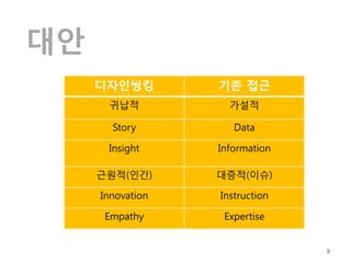대안
     디자인씽킹        기존 접근
      귀납적           가설적

       Story         Data

      Insight     Information

     근원적(인간)      대증적(이슈)

     Innovation   Instruction

      Empathy      Expertise


                                9
 