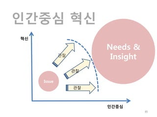 인간중심 혁신
혁신

                       Needs &
             관찰
                        Insight
                  관찰

     Issue
                  관찰



                       인간중심
                                  11
 