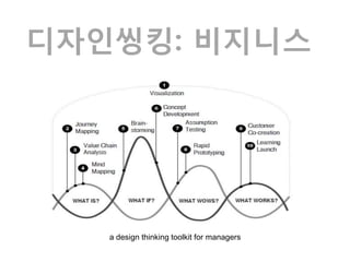디자인씽킹: 비지니스




   a design thinking toolkit for managers
 