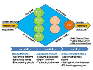 HMW
                               1


                              HMW            WCW
human-centered                 2              1                   iterative
 Observation                                              WSW      Prototype
                              HMW            WCW
empathized                     3              2                   interactive


                              HMW
                               4                            HMW: how might we
                                                            WCW: what could we
                                                            WSW: what should we

               desirability          feasibility             viability
         Design thinking     Engineering thinking Entrepreneurial thinking
        - Observing patterns - Studying past cases - Adopting business
        - Identifying needs  - Expert interview    models
        - Empowering people - Technological review - Setting Inclusive business
                                                   - Pilot-testing prototypes
 