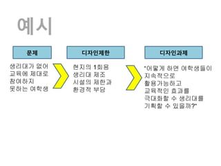 예시
   문제      디자인제한      디자인과제

생리대가 없어   현지의 1회용   “어떻게 하면 여학생들이
교육에 제대로   생리대 제조    지속적으로
참여하지      시설의 제한과   활용가능하고
못하는 여학생   환경적 부담    교육적인 효과를
                    극대화할 수 생리대를
                    기획할 수 있을까?“
 