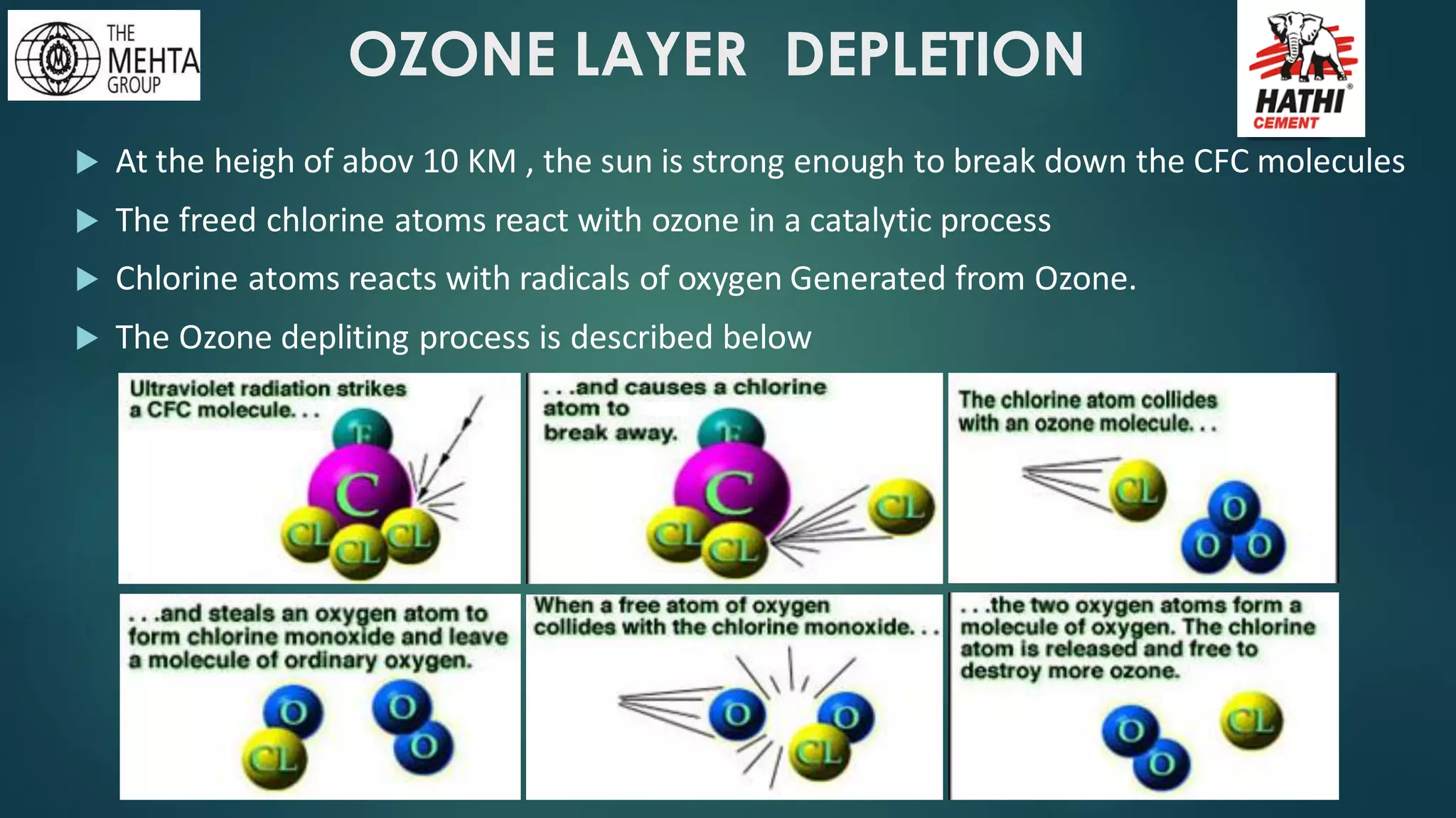 OZONE LAYER DEPLETION
 At the heigh of abov 10 KM , the sun is strong enough to break down the CFC molecules
 The freed chlorine atoms react with ozone in a catalytic process
 Chlorine atoms reacts with radicals of oxygen Generated from Ozone.
 The Ozone depliting process is described below
 
