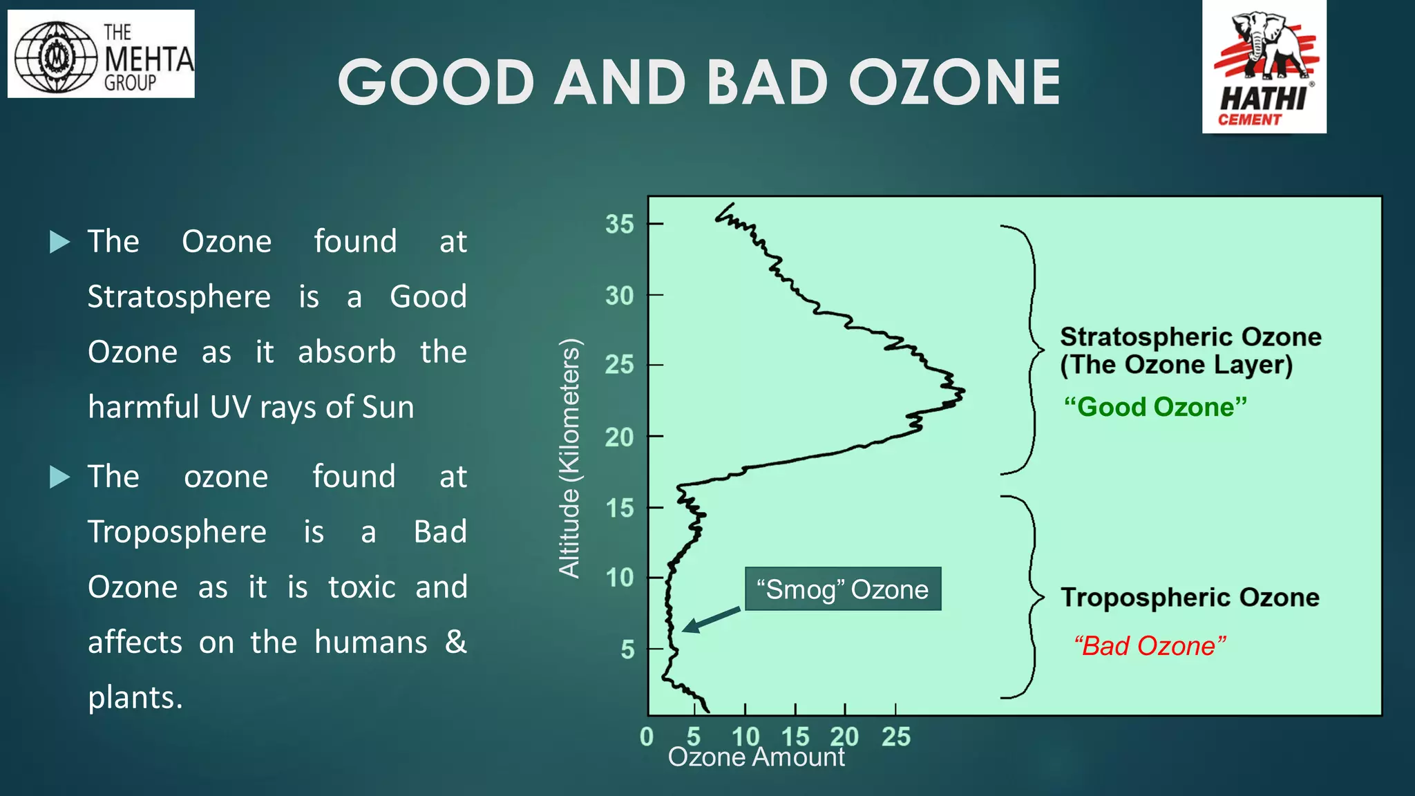 “Smog” Ozone
Ozone Amount
Altitude(Kilometers)
“Good Ozone”
“Bad Ozone”
GOOD AND BAD OZONE
 The Ozone found at
Stratosphere is a Good
Ozone as it absorb the
harmful UV rays of Sun
 The ozone found at
Troposphere is a Bad
Ozone as it is toxic and
affects on the humans &
plants.
 