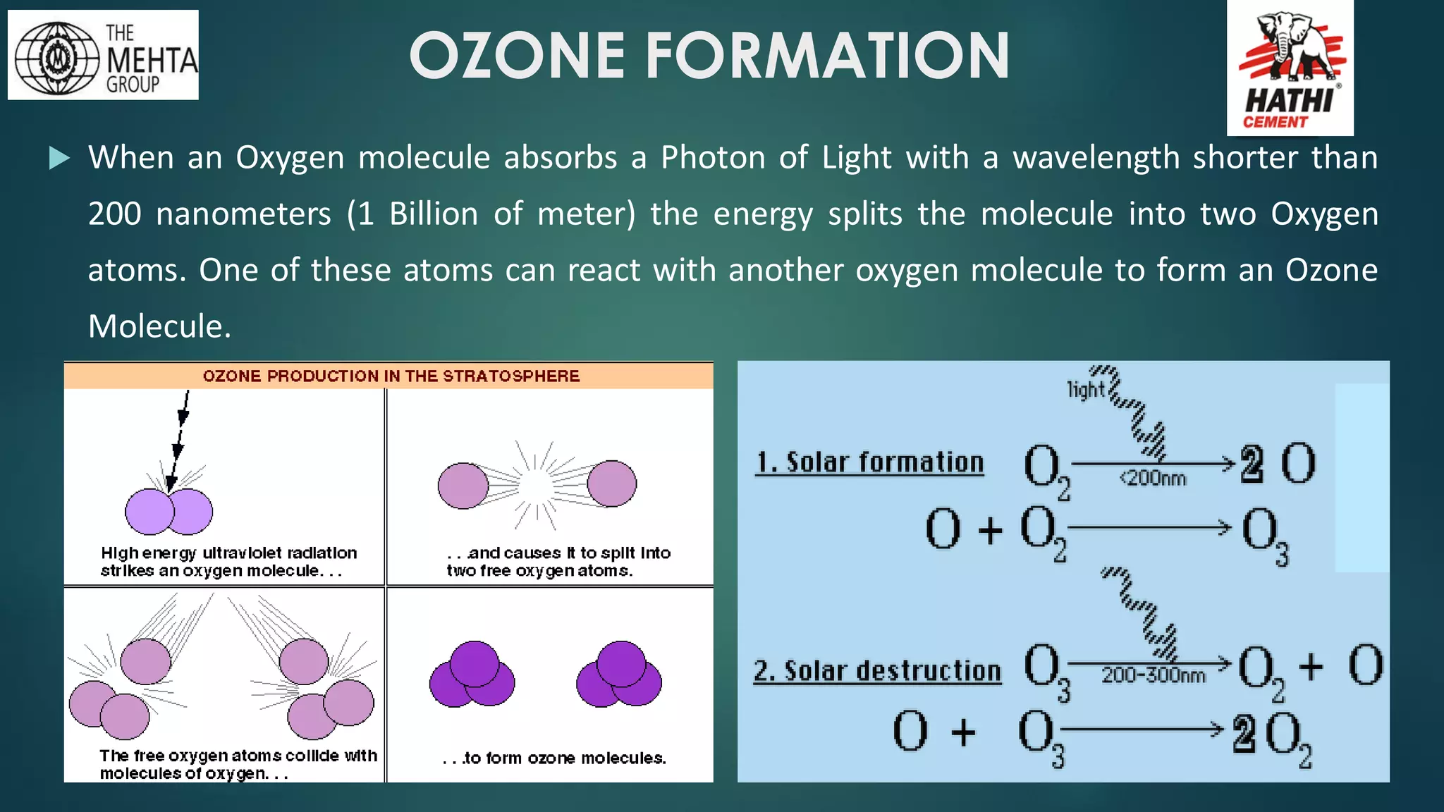OZONE FORMATION
 When an Oxygen molecule absorbs a Photon of Light with a wavelength shorter than
200 nanometers (1 Billion of meter) the energy splits the molecule into two Oxygen
atoms. One of these atoms can react with another oxygen molecule to form an Ozone
Molecule.
 