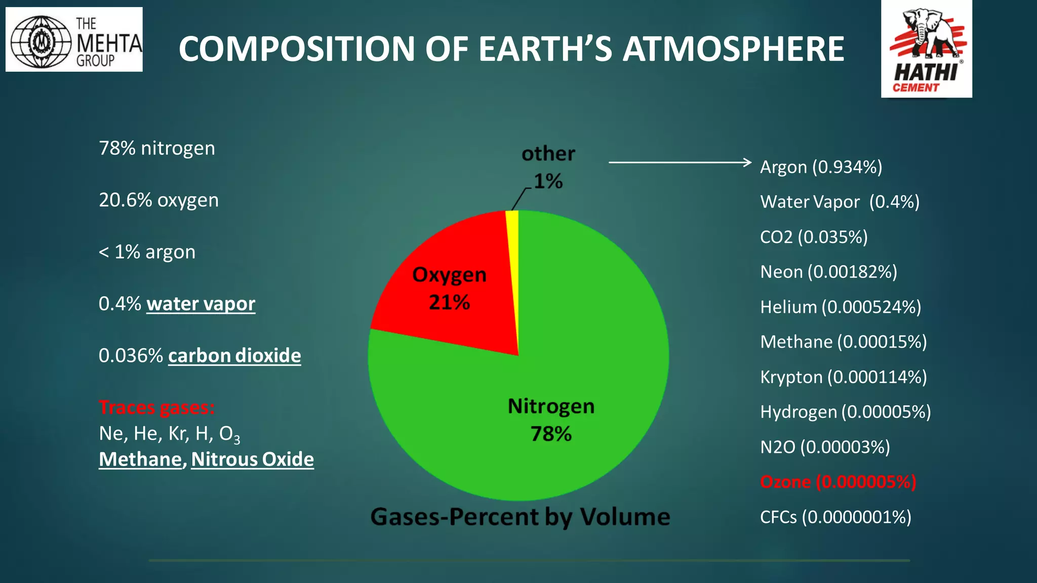 78% nitrogen
20.6% oxygen
< 1% argon
0.4% water vapor
0.036% carbon dioxide
Traces gases:
Ne, He, Kr, H, O3
Methane,Nitrous Oxide
Argon (0.934%)
Water Vapor (0.4%)
CO2 (0.035%)
Neon (0.00182%)
Helium (0.000524%)
Methane (0.00015%)
Krypton (0.000114%)
Hydrogen (0.00005%)
N2O (0.00003%)
Ozone (0.000005%)
CFCs (0.0000001%)
COMPOSITION OF EARTH’S ATMOSPHERE
 