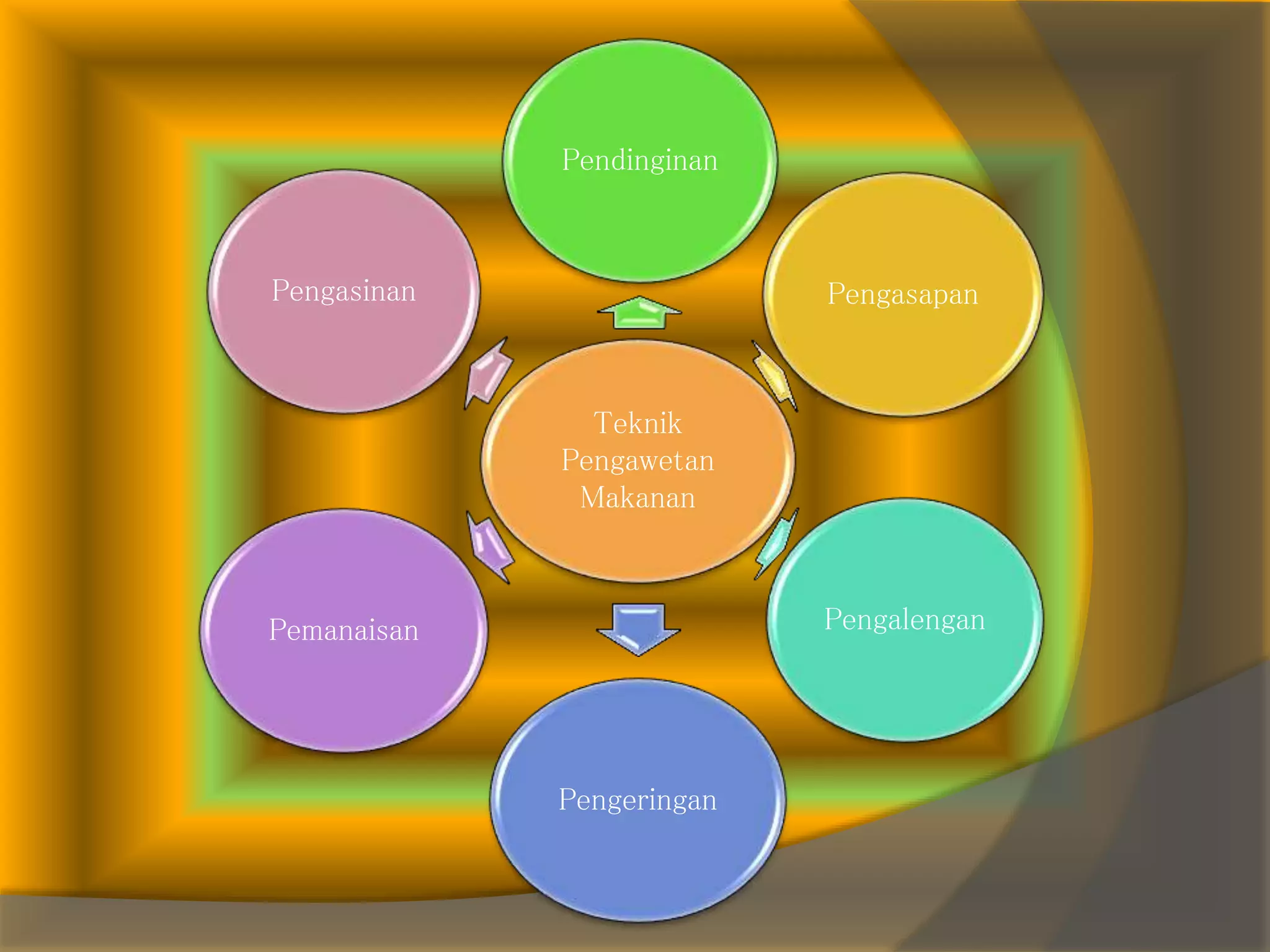 Teknik
Pengawetan
Makanan
Pengasapan
Pendinginan
Pengalengan
Pengeringan
Pemanaisan
Pengasinan