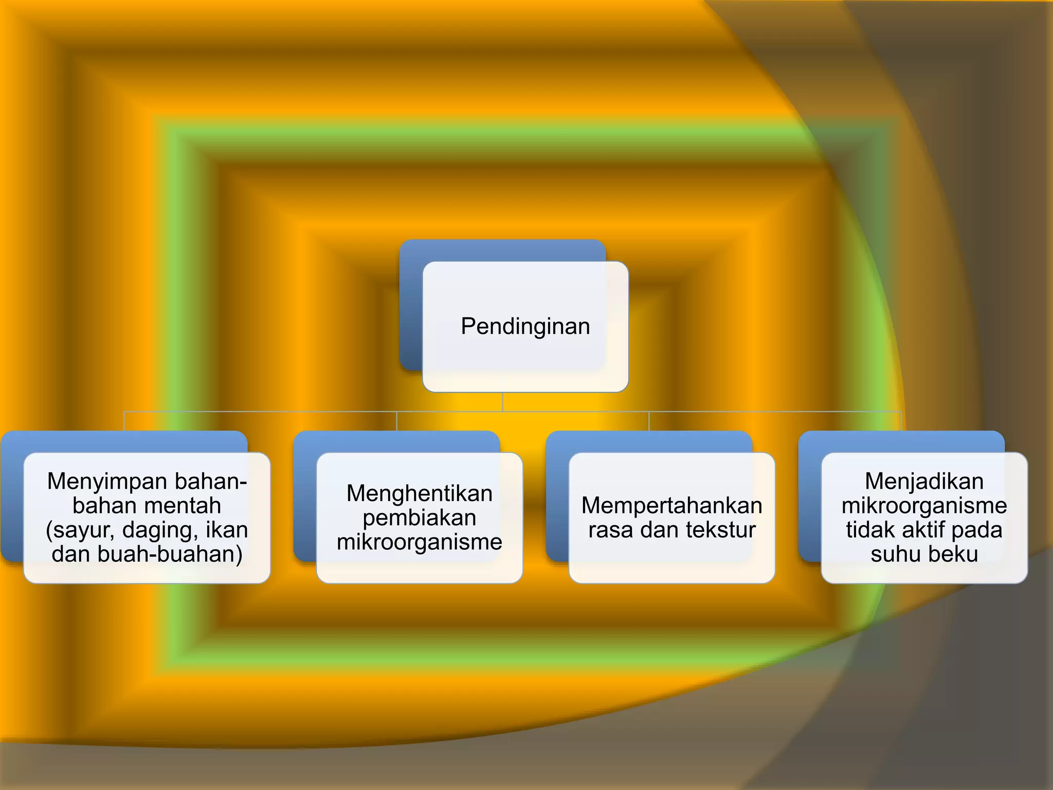 Pendinginan
Menyimpan bahan-
bahan mentah
(sayur, daging, ikan
dan buah-buahan)
Menghentikan
pembiakan
mikroorganisme
Mempertahankan
rasa dan tekstur
Menjadikan
mikroorganisme
tidak aktif pada
suhu beku