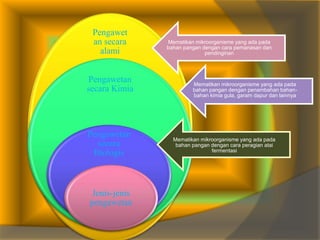 Pengawet
an secara
alami
Pengawetan
secara Kimia
Pengawetan
secara
Biologis
Jenis-jenis
pengawetan
Mematikan mikroorganisme yang ada pada
bahan pangan dengan penambahan bahan-
bahan kimia gula, garam dapur dan lainnya
Mematikan mikroorganisme yang ada pada
bahan pangan dengan cara peragian atai
fermentasi
Mematikan mikroorganisme yang ada pada
bahan pangan dengan cara pemanasan dan
pendinginan
 