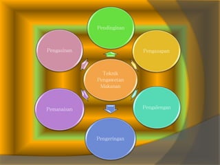 Teknik
Pengawetan
Makanan
Pengasapan
Pendinginan
Pengalengan
Pengeringan
Pemanaisan
Pengasinan
 