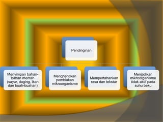 Pendinginan
Menyimpan bahan-
bahan mentah
(sayur, daging, ikan
dan buah-buahan)
Menghentikan
pembiakan
mikroorganisme
Mempertahankan
rasa dan tekstur
Menjadikan
mikroorganisme
tidak aktif pada
suhu beku
 