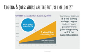 Coding&Jobs:Wherearethefutureemployees?
(code.org)
 