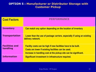 Scm 03 distribution channel in supply chain | PPT