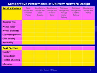 Scm 03 distribution channel in supply chain | PPT