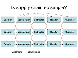 Is supply chain so simple?
Supplier Manufacturer Distributor Retailer Customer
Supplier Manufacturer Distributor Retailer Customer
Supplier Manufacturer Distributor Retailer Customer
Upstream Downstream
 