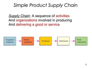 Simple Product Supply ChainSimple Product Supply Chain
Supply Chain: A sequence of activities
And organizations involved in producing
And delivering a good or service
6
 