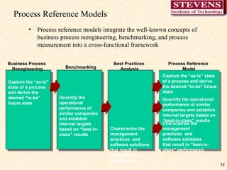 Process Reference Models Process reference models integrate the well-known concepts of business process reengineering, benchmarking, and process measurement into a cross-functional framework Quantify the operational performance of similar companies and establish internal targets based on “best-in-class” results Benchmarking Characterize the management practices  and software solutions that result in “best-in-class” performance Best Practices  Analysis Process Reference  Model Capture the “as-is” state of a process and derive the desired “to-be” future state Business Process  Reengineering Capture the “as-is” state of a process and derive the desired “to-be” future state Quantify the operational performance of similar companies and establish internal targets based on “best-in-class” results Characterize the management practices  and software solutions that result in “best-in-class” performance 