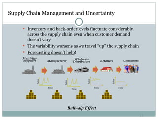Supply Chain Management and Uncertainty Inventory and back-order levels fluctuate considerably across the supply chain even when customer demand doesn’t vary The variability worsens as we travel “up” the supply chain Forecasting doesn’t help ! Manufacturer Wholesale Distributors Consumers Multi-tier Suppliers Retailers Time Sales Sales Time Sales Time Sales Time Bullwhip Effect 
