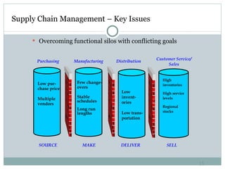 Supply Chain Management – Key Issues Overcoming functional silos with conflicting goals Purchasing Manufacturing Distribution Customer Service/ Sales Few change- overs Stable schedules Long run lengths High inventories High service levels Regional stocks SOURCE MAKE DELIVER SELL Low pur-chase price Multiple vendors Low invent-ories Low trans-portation 