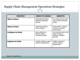Supply Chain Management Operations Strategies Source:  Simchi-Levi STRATEGY WHEN TO CHOOSE BENEFITS Make to Stock standardized products, relatively predictable demand Low manufacturing costs; meet customer demands quickly Make to Order customized products, many variations Customization; reduced inventory; improved service levels Configure to Order many variations on finished product; infrequent demand Low inventory levels; wide range of product offerings; simplified planning Engineer to Order complex products, unique customer specifications Enables response to specific customer requirements 