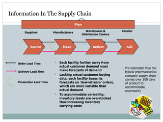 Information In The Supply Chain Each facility further away from actual customer demand must make forecasts of demand Lacking actual customer buying data, each facility bases its forecasts on ‘downstream’ orders, which are more variable than actual demand To accommodate variability, inventory levels are overstocked thus increasing inventory carrying costs Source Make Deliver Sell Suppliers Manufacturers Warehouses & Distribution Centers Retailer It’s estimated that the typical pharmaceutical company supply chain carries over 100 days of product to accommodate uncertainty Plan Order Lead Time Delivery Lead Time Production Lead Time 
