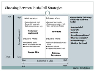 Choosing Between Push/Pull Strategies Where do the following industries fit in this model: Automobile? Aircraft? Fashion? Petroleum refining? Pharmaceuticals? Biotechnology? Medical Devices? Pull Push Pull Push Economies of Scale Low High Low High Demand Uncertainty Industries where: Customization is High Demand is uncertain Scale economies are Low Computer equipment Industries where: Standard processes are the  norm Demand is stable Scale economies are High Grocery, Beverages Industries where: Uncertainty is low Low economies of scale Push-pull supply chain Books, CD’s Industries where: Demand is uncertain Scale economies are High Low economies of scale Furniture Source:  Simchi-Levi 