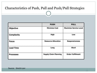Characteristics of Push, Pull and Push/Pull Strategies Source:  Simchi-Levi PUSH PULL Objective Minimize Cost Maximize Service Level Complexity High Low Focus Resource Allocation Responsiveness Lead Time Long Short Processes Supply Chain Planning Order Fulfillment 
