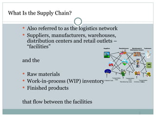 What Is the Supply Chain?  Also referred to as the logistics network Suppliers, manufacturers, warehouses, distribution centers and retail outlets – “facilities” and the Raw materials Work-in-process (WIP) inventory Finished products that flow between the facilities Suppliers Manufacturers Warehouses & Distribution Centers Customers Material Costs Transportation Costs Transportation Costs Transportation Costs Inventory Costs Manufacturing Costs 