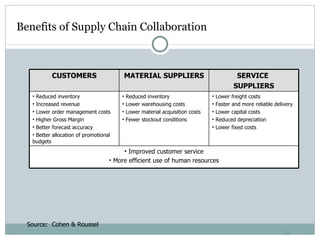 Benefits of Supply Chain Collaboration Source:  Cohen & Roussel CUSTOMERS MATERIAL SUPPLIERS SERVICE  SUPPLIERS Reduced inventory Increased revenue Lower order management costs Higher Gross Margin Better forecast accuracy Better allocation of promotional budgets Reduced inventory Lower warehousing costs Lower material acquisition costs Fewer stockout conditions Lower freight costs Faster and more reliable delivery Lower capital costs Reduced depreciation Lower fixed costs Improved customer service More efficient use of human resources 