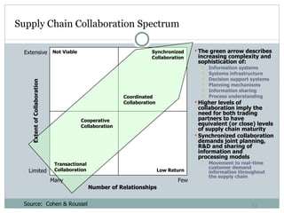 Supply Chain Collaboration Spectrum The green arrow describes increasing complexity and sophistication of:  Information systems Systems infrastructure Decision support systems Planning mechanisms Information sharing Process understanding Higher levels of collaboration imply the need for both trading partners to have equivalent (or close) levels of supply chain maturity Synchronized collaboration demands joint planning, R&D and sharing of information and processing models Movement to real-time customer demand information throughout the supply chain  Source:  Cohen & Roussel Number of Relationships Extent of Collaboration Many Few Limited Extensive Transactional Collaboration Synchronized Collaboration Cooperative Collaboration Coordinated Collaboration Not Viable Low Return 