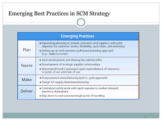 Emerging Best Practices in SCM Strategy 