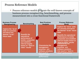 Process Reference Models Process reference models integrate the well-known concepts of business process reengineering, benchmarking, and process measurement into a cross-functional framework Quantify the operational performance of similar companies and establish internal targets based on “best-in-class” results Benchmarking Characterize the management practices  and software solutions that result in “best-in-class” performance Best Practices  Analysis Process Reference  Model Capture the “as-is” state of a process and derive the desired “to-be” future state Business Process  Reengineering Capture the “as-is” state of a process and derive the desired “to-be” future state Quantify the operational performance of similar companies and establish internal targets based on “best-in-class” results Characterize the management practices  and software solutions that result in “best-in-class” performance 