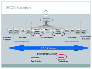 SCOR Structure Supplier Plan Customer Customer’s Customer Suppliers’ Supplier Make Deliver Source Make Deliver Make Source Deliver Source Deliver Internal or External Internal or External Your Company Source SCOR   Model   Return Return Return Return Return Return Return Return Building Block Approach Processes Metrics Best Practice Technology 