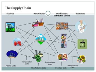 The Supply Chain Suppliers Manufacturers Warehouses & Distribution Centers Customers Material Costs Transportation Costs Transportation Costs Transportation Costs Inventory Costs Manufacturing Costs 