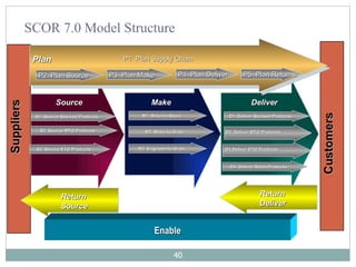 Customers Suppliers P1  Plan Supply Chain Plan P2  Plan Source P3  Plan Make P4  Plan Deliver Source Make Deliver S1  Source Stocked Products M1  Make-to-Stock M2  Make-to-Order M3  Engineer-to-Order D1  Deliver Stocked Products D2  Deliver MTO Products D3 Deliver ETO Products S2  Source MTO Products S3  Source ETO Products Return Source P5  Plan Returns Return Deliver Enable D4  Deliver Retail Products SCOR 7.0 Model Structure 