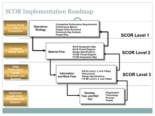 SCOR Implementation Roadmap Material Flow SCOR Level 1 Operations Strategy Analyze Basis of Competition SCOR Level 2 Configure supply chain Align Performance  Levels, Practices, and Systems Implement supply chain  Processes and  Systems Competitive Performance Requirements Performance Metrics Supply Chain Scorecard Scorecard Gap Analysis Project Plan AS IS Geographic Map AS IS Thread Diagram Design Specifications TO BE Thread Diagram TO BE Geographic Map Information and Work Flow AS IS Level 2, 3, and 4 Maps Disconnects Design Specifications TO BE Level 2, 3, and 4 Maps Develop, Test, and Roll Out Organization Technology Process People SCOR Level 3 