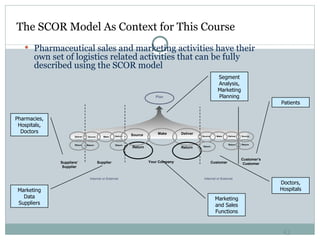 The SCOR Model As Context for This Course Pharmaceutical sales and marketing activities have their own set of logistics related activities that can be fully described using the SCOR model Supplier Plan Customer Customer’s Customer Suppliers’ Supplier Make Deliver Source Make Deliver Make Source Deliver Source Deliver Internal or External Internal or External Your Company Source Return Return Return Return Return Return Return Return Segment Analysis, Marketing Planning Marketing Data Suppliers Pharmacies, Hospitals, Doctors Marketing and Sales Functions Doctors, Hospitals Patients 