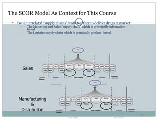 The SCOR Model As Context for This Course Two interrelated “supply chains” work together to deliver drugs to market: The Marketing and Sales “supply chain” which is principally information-based The Logistics supply chain which is principally product-based Sales Manufacturing & Distribution Supplier Plan Customer Customer’s Customer Suppliers’ Supplier Make Deliver Source Make Deliver Make Source Deliver Source Deliver Internal or External Internal or External Your Company Source Return Return Return Return Return Return Return Return Supplier Plan Customer Customer’s Customer Suppliers’ Supplier Make Deliver Source Make Deliver Make Source Deliver Source Deliver Internal or External Internal or External Your Company Source Return Return Return Return Return Return Return Return 