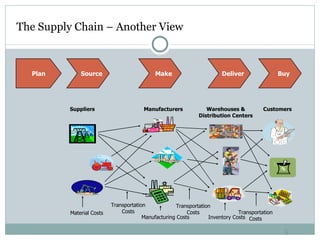 The Supply Chain – Another View Plan Source Make Deliver Buy Suppliers Manufacturers Warehouses & Distribution Centers Customers Material Costs Transportation Costs Transportation Costs Transportation Costs Inventory Costs Manufacturing Costs 