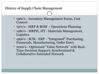 History of Supply Chain Management 1960’s - Inventory Management Focus, Cost Control 1970’s - MRP & BOM  - Operations Planning 1980’s - MRPII, JIT - Materials Management, Logistics 1990’s - SCM - ERP - “Integrated” Purchasing, Financials, Manufacturing, Order Entry 2000’s - Optimized “Value Network” with Real-Time Decision Support; Synchronized & Collaborative Extended Network 
