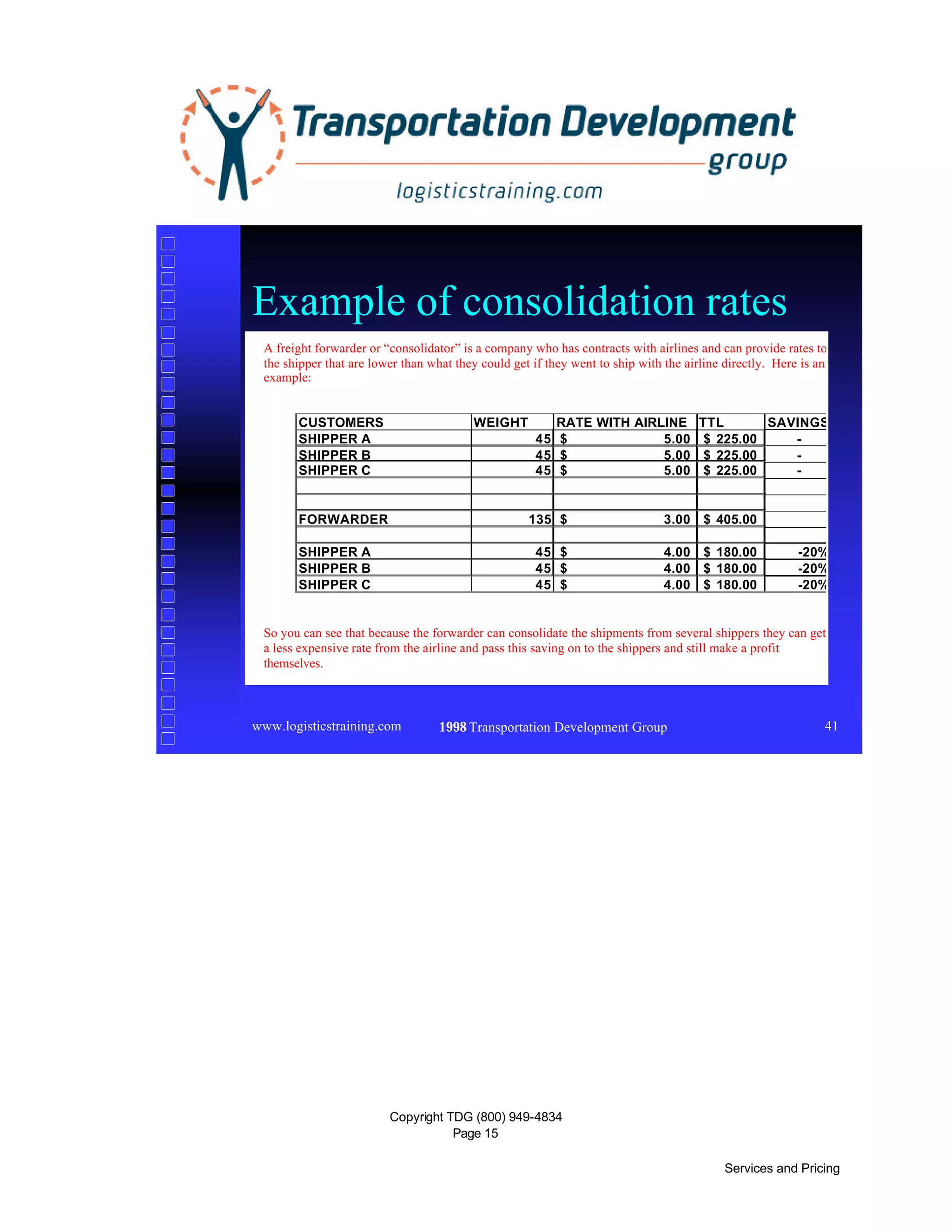 Copyright TDG (800) 949-4834
Page 15
Services and Pricing
www.logisticstraining.com © 1998 Transportation Development Group 41
Example of consolidation rates
A freight forwarder or “consolidator” is a company who has contracts with airlines and can provide rates to
the shipper that are lower than what they could get if they went to ship with the airline directly. Here is an
example:
CUSTOMERS WEIGHT RATE WITH AIRLINE TTL SAVINGS
SHIPPER A 45 5.00$ 225.00$ -
SHIPPER B 45 5.00$ 225.00$ -
SHIPPER C 45 5.00$ 225.00$ -
FORWARDER 135 3.00$ 405.00$
SHIPPER A 45 4.00$ 180.00$ -20%
SHIPPER B 45 4.00$ 180.00$ -20%
SHIPPER C 45 4.00$ 180.00$ -20%
So you can see that because the forwarder can consolidate the shipments from several shippers they can get
a less expensive rate from the airline and pass this saving on to the shippers and still make a profit
themselves.
 