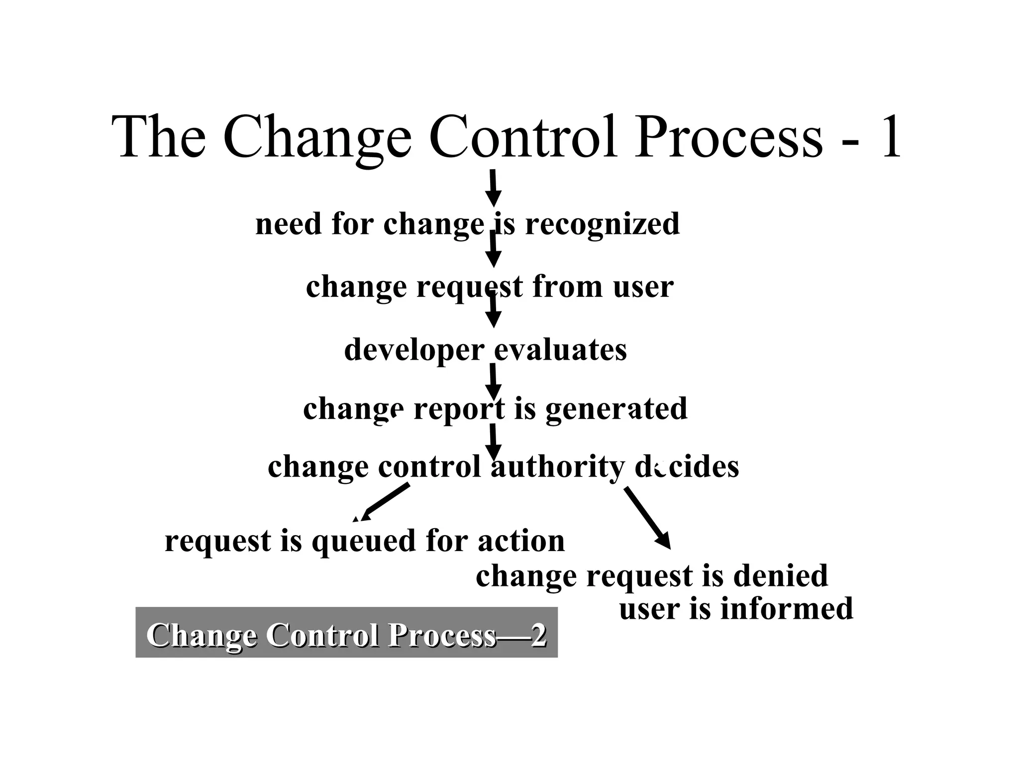 The Change Control Process - 1
need for change is recognized
change request from user
developer evaluates
change report is generated
change control authority decides
request is queued for action
change request is denied
user is informed
Change Control Process—2

 