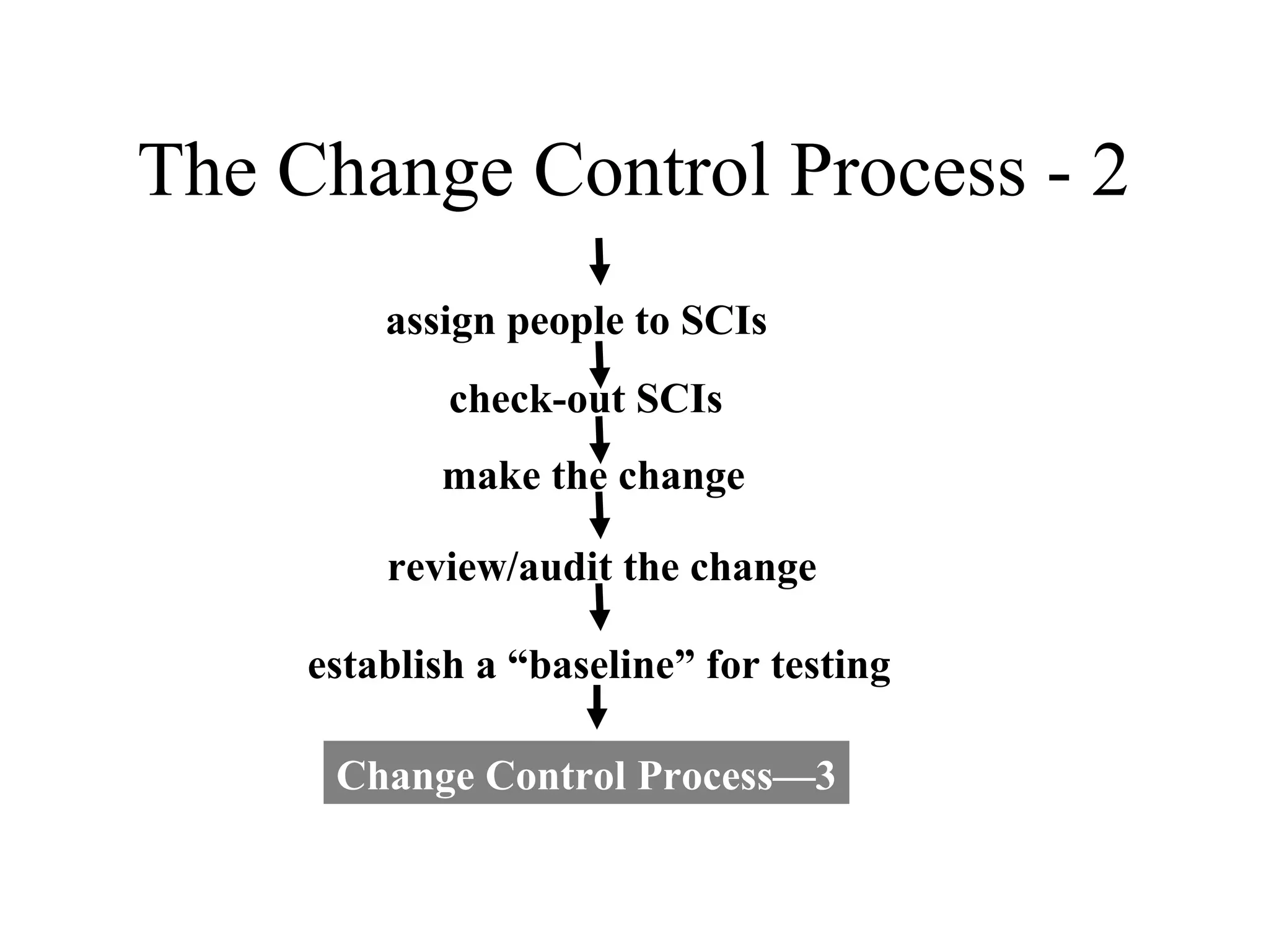 The Change Control Process - 2
assign people to SCIs
check-out SCIs
make the change
review/audit the change
establish a “baseline” for testing
Change Control Process—3

 