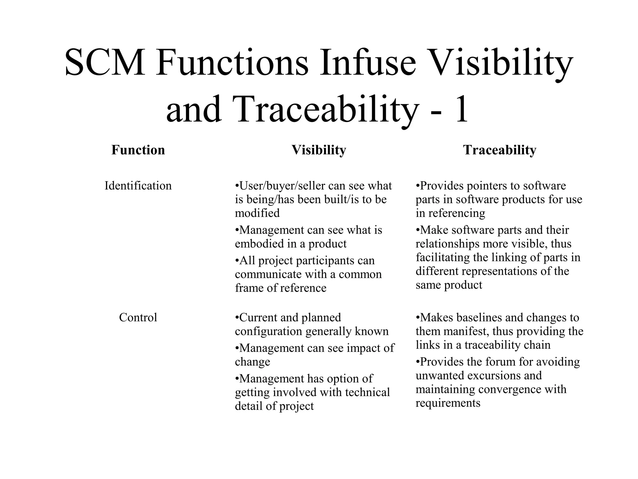 SCM Functions Infuse Visibility
and Traceability - 1
Function

Visibility

Traceability

Identification

•User/buyer/seller can see what
is being/has been built/is to be
modified
•Management can see what is
embodied in a product
•All project participants can
communicate with a common
frame of reference

•Provides pointers to software
parts in software products for use
in referencing
•Make software parts and their
relationships more visible, thus
facilitating the linking of parts in
different representations of the
same product

Control

•Current and planned
configuration generally known
•Management can see impact of
change
•Management has option of
getting involved with technical
detail of project

•Makes baselines and changes to
them manifest, thus providing the
links in a traceability chain
•Provides the forum for avoiding
unwanted excursions and
maintaining convergence with
requirements

 