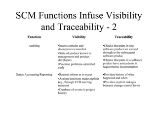 SCM Functions Infuse Visibility
and Traceability - 2
Function
Auditing

Status Accounting/Reporting

Visibility

Traceability

•Inconsistencies and
discrepencies manifest
•State of product known to
management and product
developers
•Potential problems identified
early

•Checks that parts in one
software product are carried
through to the subsequent
software produc
•Checks that parts in a software
product have antecedents in
requirements documentation

•Reports inform as to status
•Actions/decisions made explicit
(eg., through CCB meeting
minutes)
•Database of events is project
history

•Provides history of what
happened and when
•Provides explicit linkages
between change control forms

 