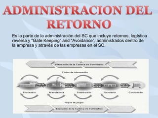 Es la parte de la administración del SC que incluye retornos, logística
reversa y “Gate Keeping” and “Avoidance”, administrados dentro de
la empresa y através de las empresas en el SC.

 